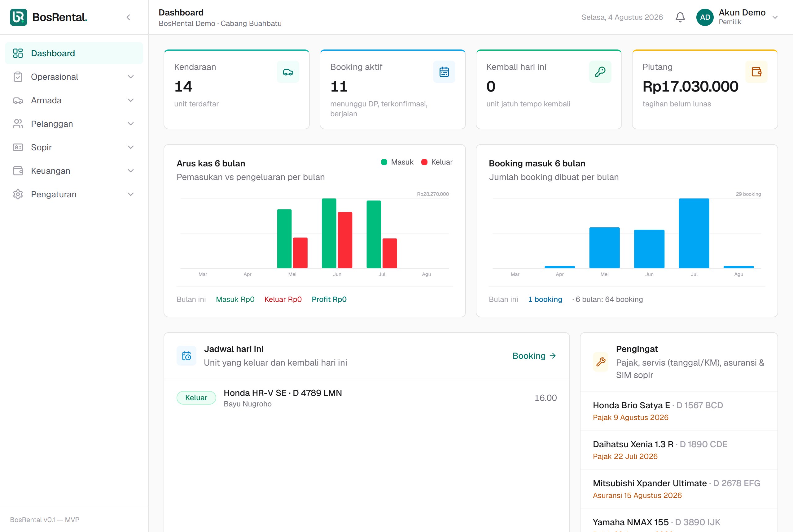 Dashboard penuh — 4 kartu ringkasan, jadwal hari ini, pengingat, grafik arus kas